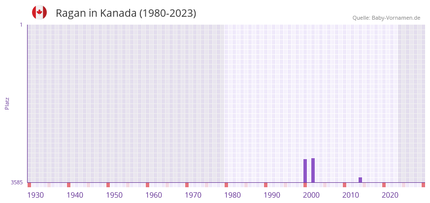 Ragan in der Vornamen-Hitliste von Kanada (1980-2023)