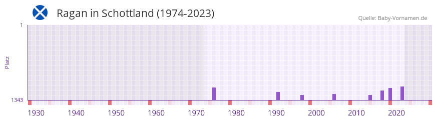 Ragan in der Vornamen-Hitliste von Schottland (1974-2023)