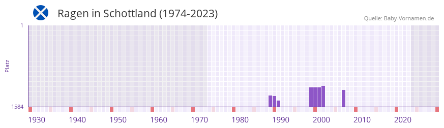 Ragen in der Vornamen-Hitliste von Schottland (1974-2023) Ragen in der Vornamen-Hitliste von Schottland (1974-2023)