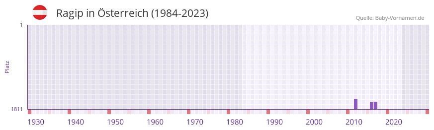 Ragip in der Vornamen-Hitliste von sterreich (1984-2023)
