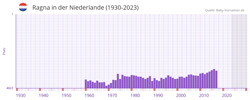 Ragna in der Vornamen-Hitliste von der Niederlande (1930-2023) Ragna in der Vornamen-Hitliste von der Niederlande (1930-2023)