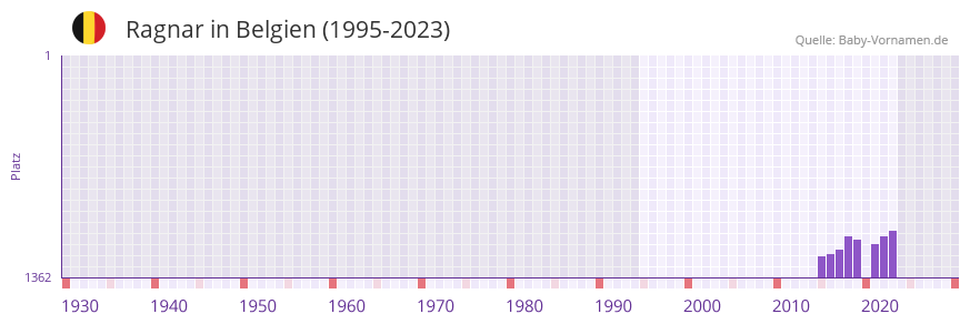 Ragnar in der Vornamen-Hitliste von Belgien (1995-2023)