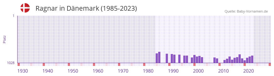 Ragnar in der Vornamen-Hitliste von Dnemark (1985-2023)