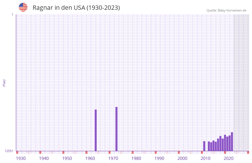 Ragnar in der Vornamen-Hitliste von den USA (1930-2023)