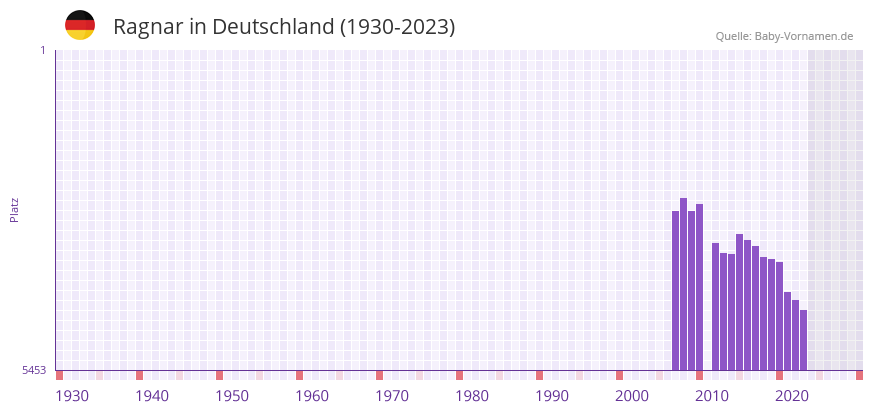Ragnar in der Vornamen-Hitliste von Deutschland (1930-2023)