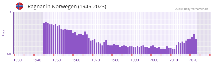 Ragnar in der Vornamen-Hitliste von Norwegen (1945-2023)
