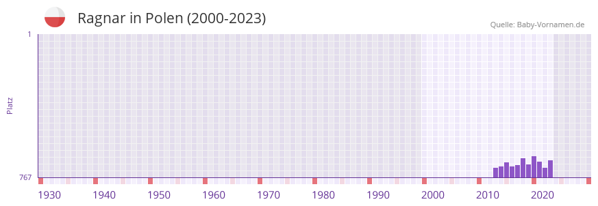 Ragnar in der Vornamen-Hitliste von Polen (2000-2023)