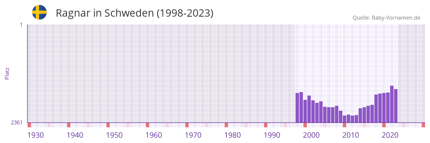 Ragnar in der Vornamen-Hitliste von Schweden (1998-2023)