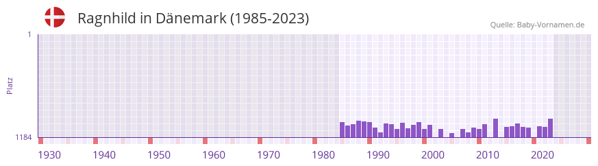 Ragnhild in der Vornamen-Hitliste von Dnemark (1985-2023)