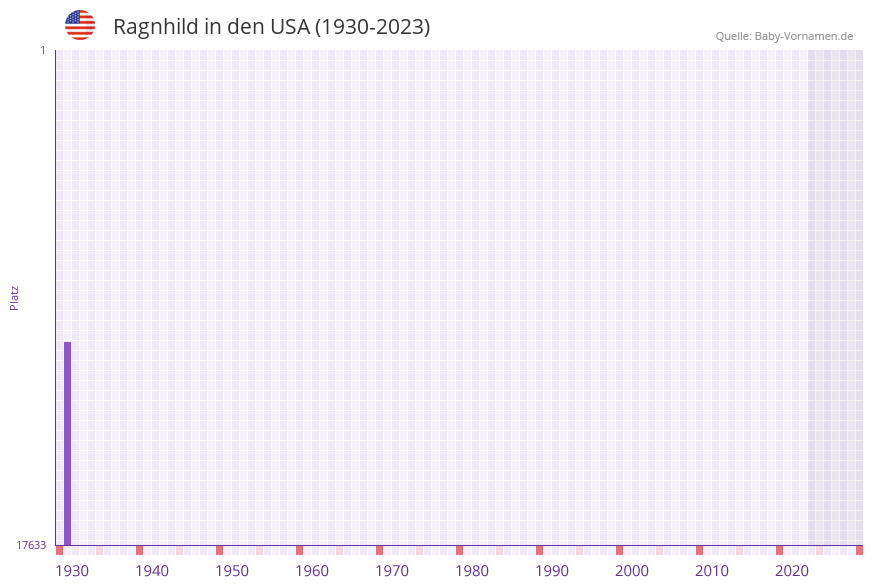Ragnhild in der Vornamen-Hitliste von den USA (1930-2023)