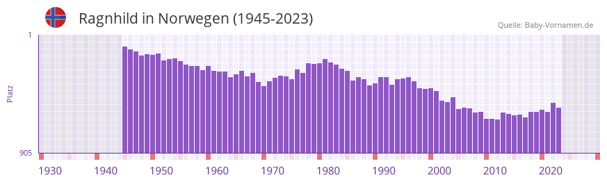 Ragnhild in der Vornamen-Hitliste von Norwegen (1945-2023)