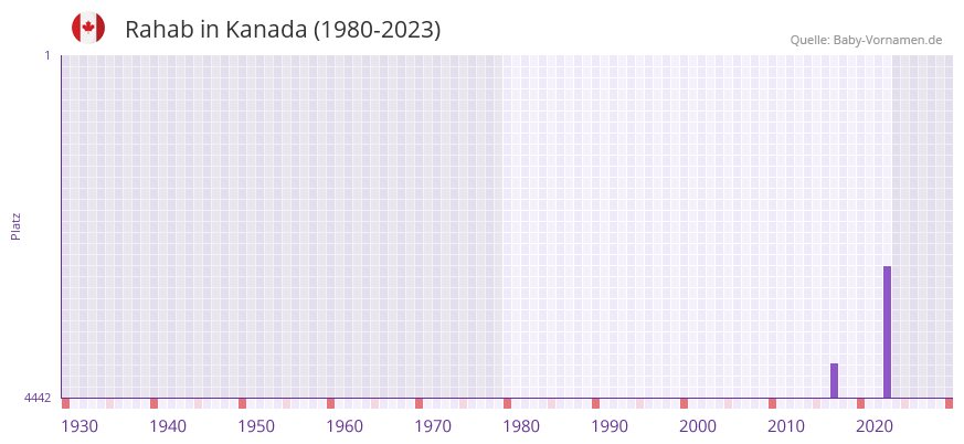 Rahab in der Vornamen-Hitliste von Kanada (1980-2023)