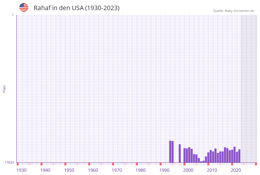 Rahaf in der Vornamen-Hitliste von den USA (1930-2023)