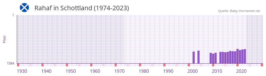 Rahaf in der Vornamen-Hitliste von Schottland (1974-2023)