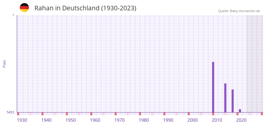 Rahan in der Vornamen-Hitliste von Deutschland (1930-2023)