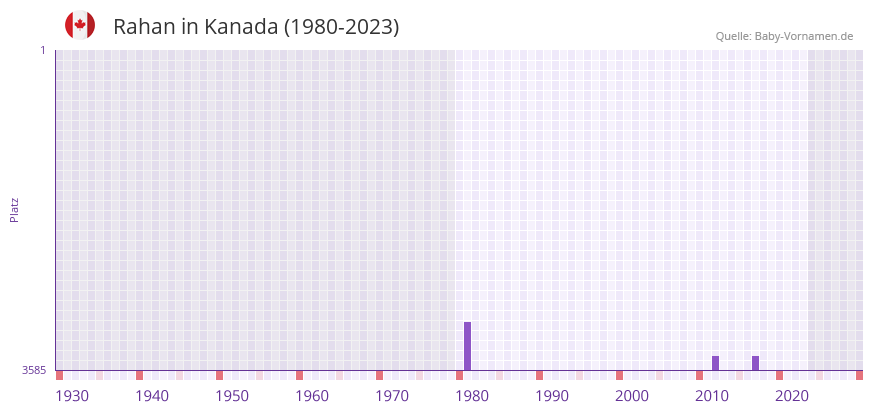 Rahan in der Vornamen-Hitliste von Kanada (1980-2023)