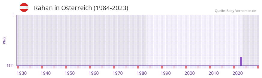 Rahan in der Vornamen-Hitliste von sterreich (1984-2023)
