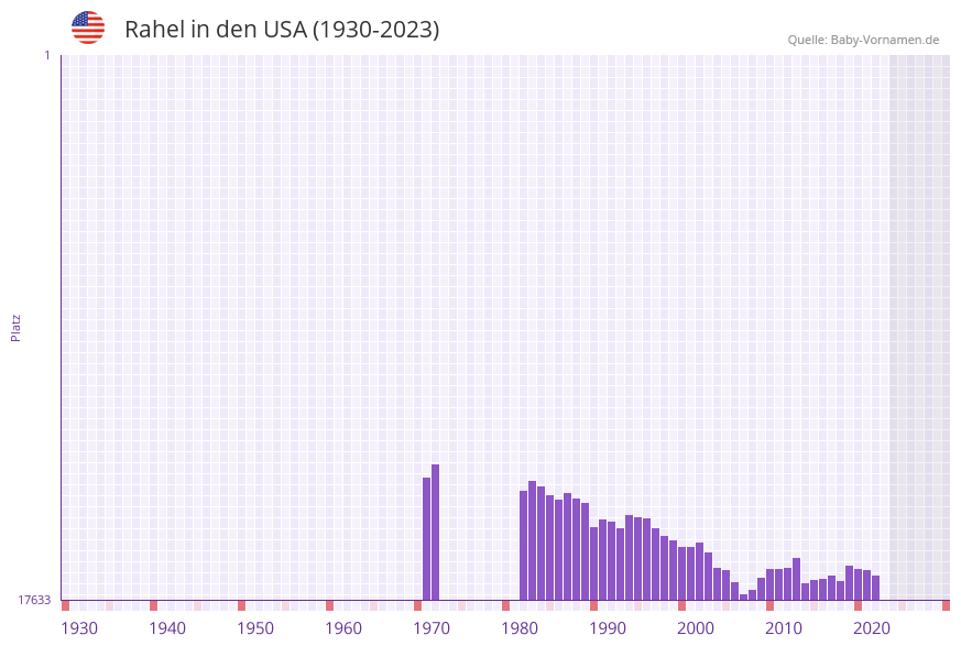 Rahel in der Vornamen-Hitliste von den USA (1930-2023)