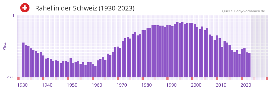 Rahel in der Vornamen-Hitliste von der Schweiz (1930-2023)