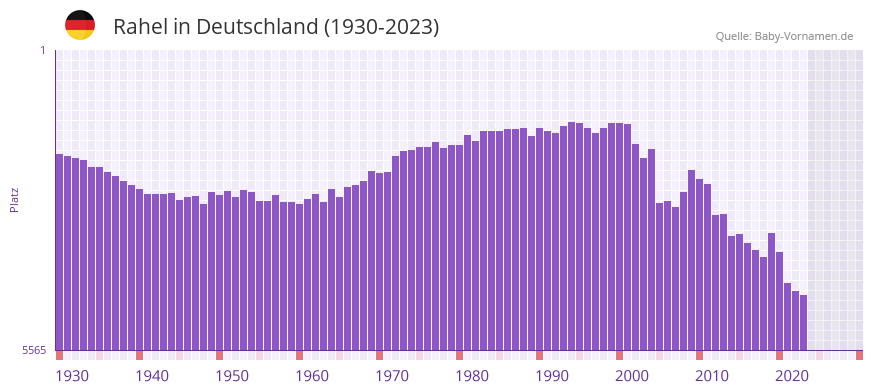 Rahel in der Vornamen-Hitliste von Deutschland (1930-2023)