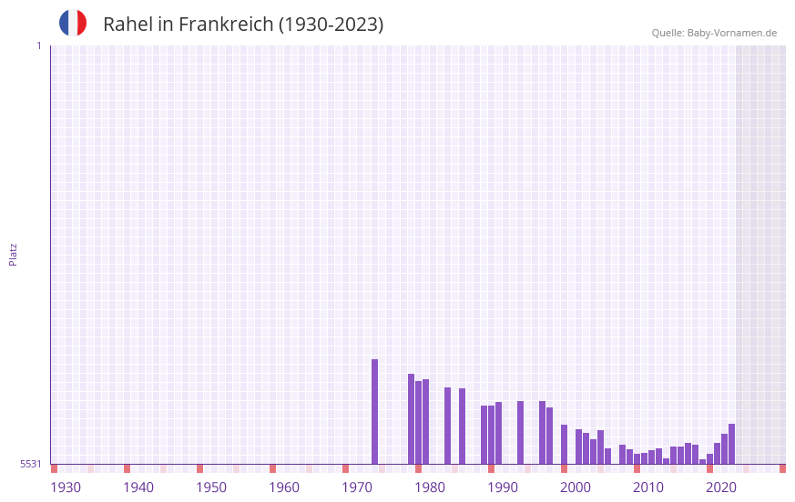 Rahel in der Vornamen-Hitliste von Frankreich (1930-2023)