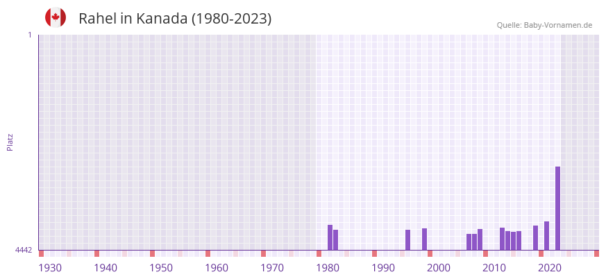 Rahel in der Vornamen-Hitliste von Kanada (1980-2023)