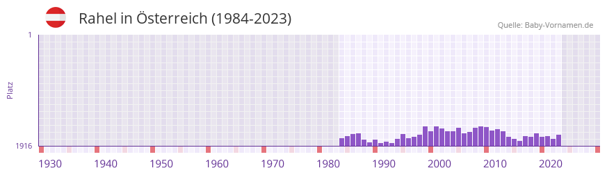 Rahel in der Vornamen-Hitliste von sterreich (1984-2023)