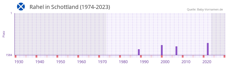 Rahel in der Vornamen-Hitliste von Schottland (1974-2023)