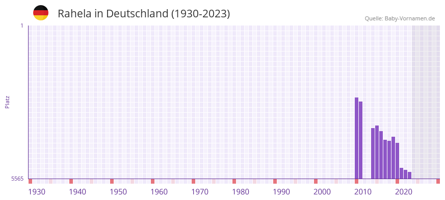 Rahela in der Vornamen-Hitliste von Deutschland (1930-2023) Rahela in der Vornamen-Hitliste von Deutschland (1930-2023)