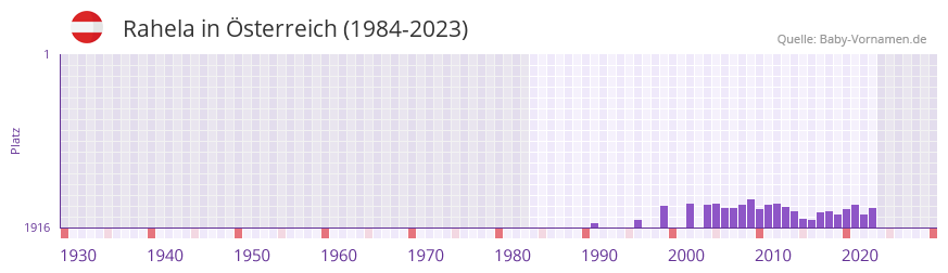 Rahela in der Vornamen-Hitliste von Österreich (1984-2023) Rahela in der Vornamen-Hitliste von Österreich (1984-2023)