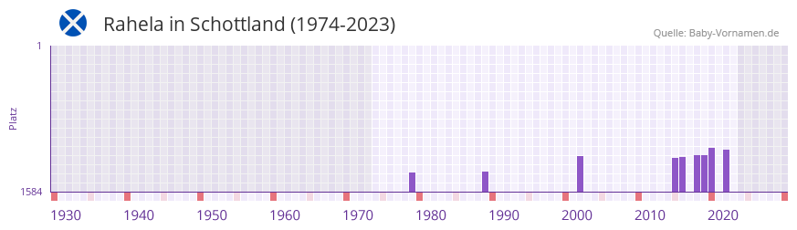 Rahela in der Vornamen-Hitliste von Schottland (1974-2023) Rahela in der Vornamen-Hitliste von Schottland (1974-2023)