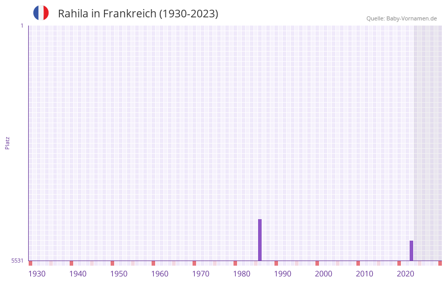 Rahila in der Vornamen-Hitliste von Frankreich (1930-2023) Rahila in der Vornamen-Hitliste von Frankreich (1930-2023)