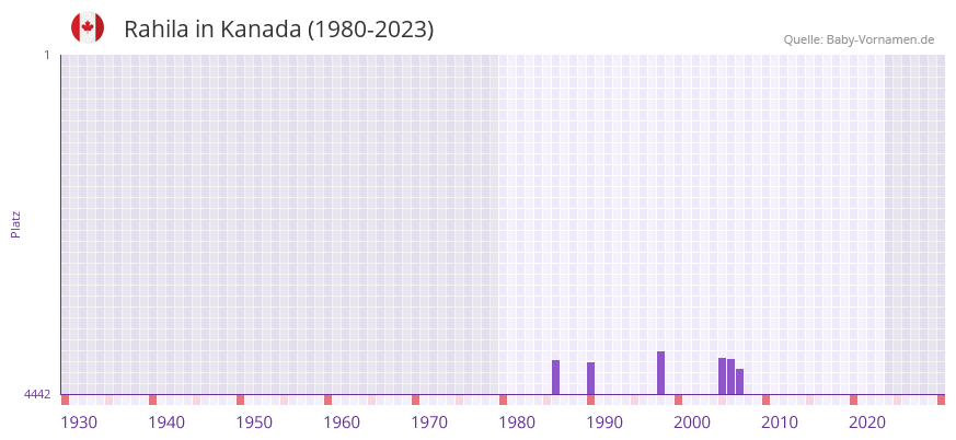 Rahila in der Vornamen-Hitliste von Kanada (1980-2023) Rahila in der Vornamen-Hitliste von Kanada (1980-2023)