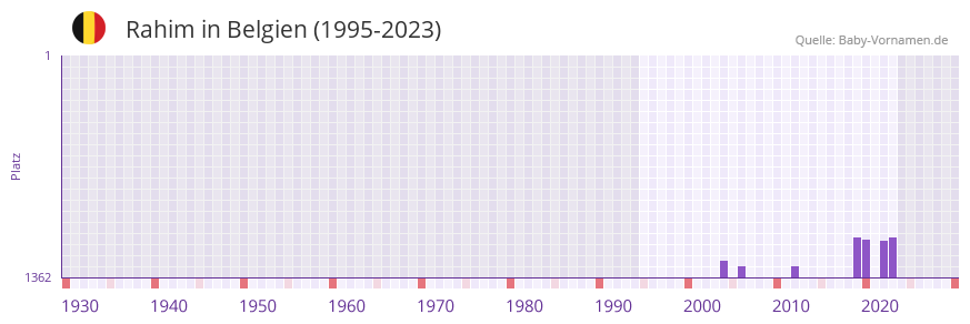 Rahim in der Vornamen-Hitliste von Belgien (1995-2023) Rahim in der Vornamen-Hitliste von Belgien (1995-2023)