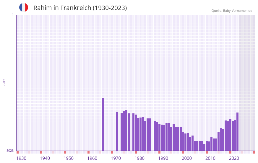 Rahim in der Vornamen-Hitliste von Frankreich (1930-2023) Rahim in der Vornamen-Hitliste von Frankreich (1930-2023)