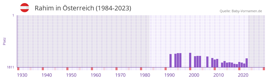Rahim in der Vornamen-Hitliste von Österreich (1984-2023) Rahim in der Vornamen-Hitliste von Österreich (1984-2023)