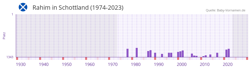 Rahim in der Vornamen-Hitliste von Schottland (1974-2023) Rahim in der Vornamen-Hitliste von Schottland (1974-2023)