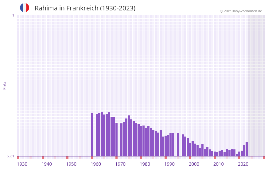 Rahima in der Vornamen-Hitliste von Frankreich (1930-2023) Rahima in der Vornamen-Hitliste von Frankreich (1930-2023)