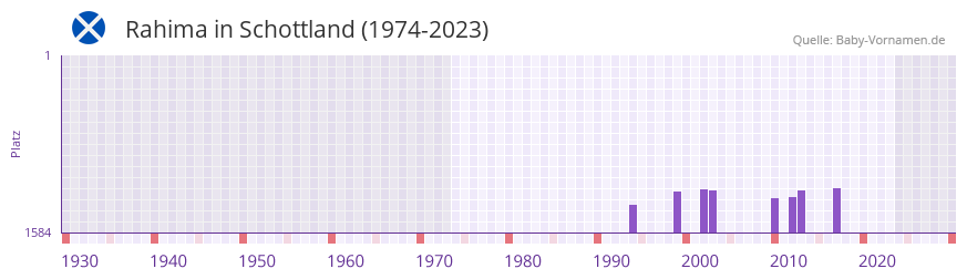 Rahima in der Vornamen-Hitliste von Schottland (1974-2023) Rahima in der Vornamen-Hitliste von Schottland (1974-2023)