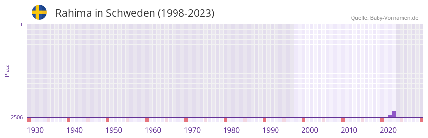 Rahima in der Vornamen-Hitliste von Schweden (1998-2023) Rahima in der Vornamen-Hitliste von Schweden (1998-2023)
