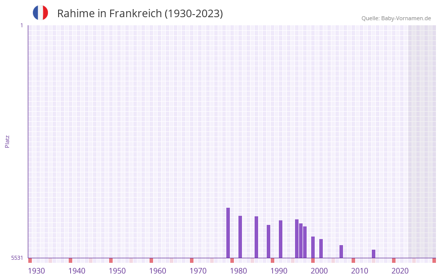 Rahime in der Vornamen-Hitliste von Frankreich (1930-2023)