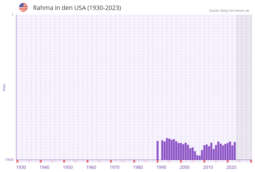 Rahma in der Vornamen-Hitliste von den USA (1930-2023)