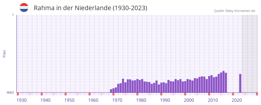 Rahma in der Vornamen-Hitliste von der Niederlande (1930-2023)