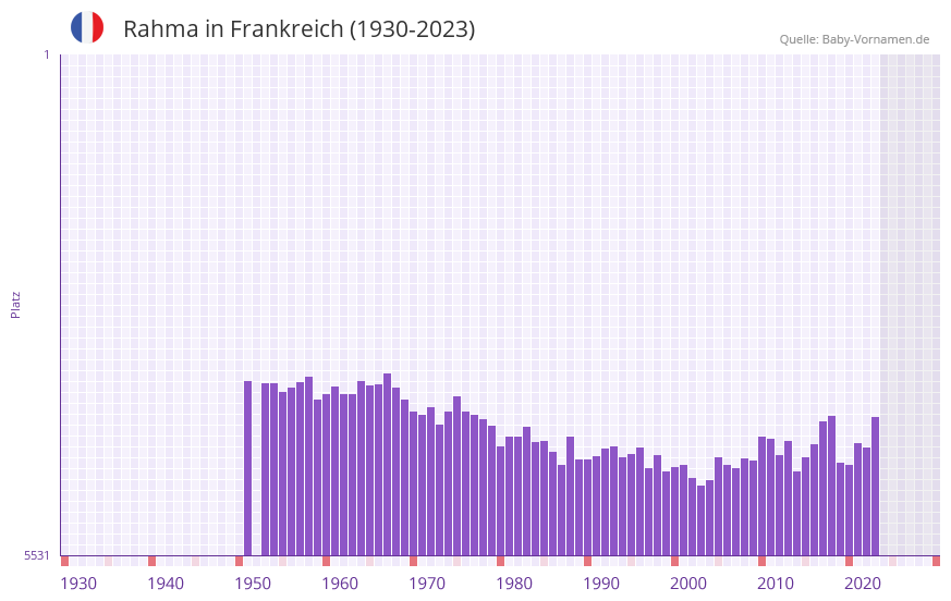 Rahma in der Vornamen-Hitliste von Frankreich (1930-2023)