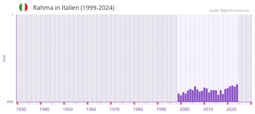 Rahma in der Vornamen-Hitliste von Italien (1999-2024)