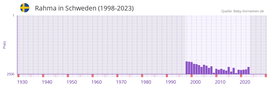 Rahma in der Vornamen-Hitliste von Schweden (1998-2023)