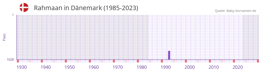 Rahmaan in der Vornamen-Hitliste von Dnemark (1985-2023)
