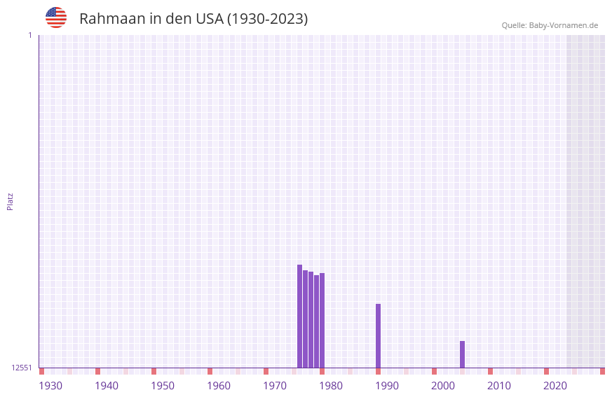 Rahmaan in der Vornamen-Hitliste von den USA (1930-2023)