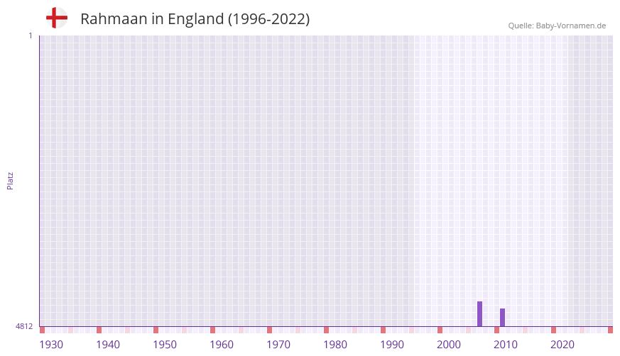 Rahmaan in der Vornamen-Hitliste von England (1996-2022)