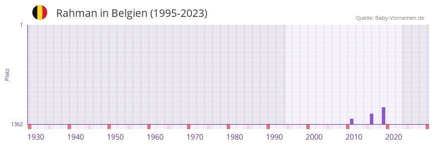 Rahman in der Vornamen-Hitliste von Belgien (1995-2023)